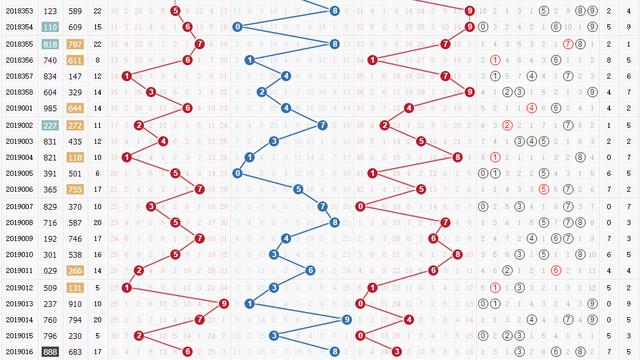 排列五近期15期历史开奖号码分析