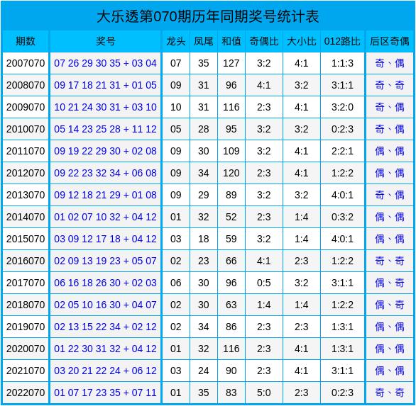 大乐透预测，汇总号码与策略分析