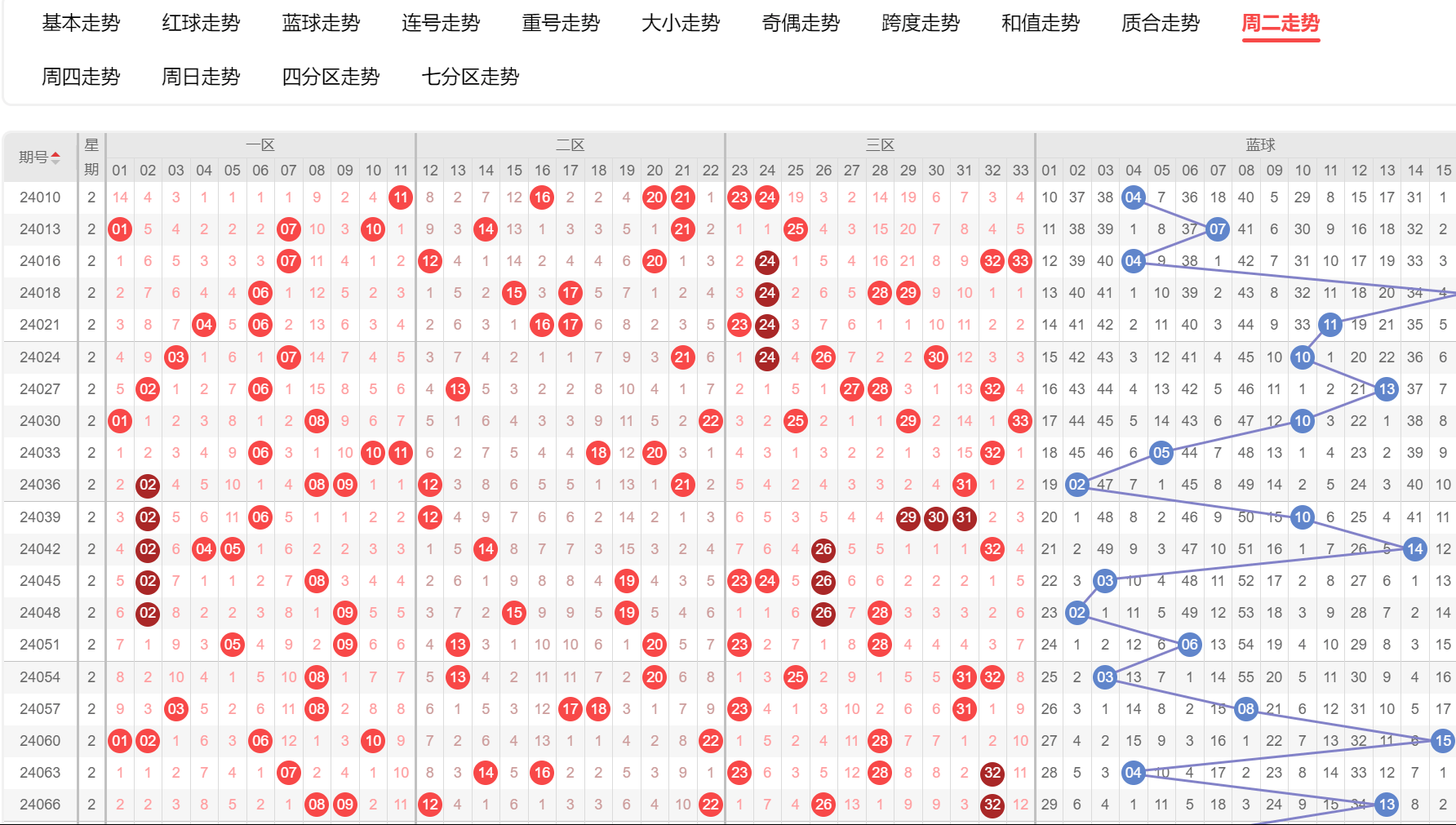 探索双色球周二基本走势图，揭秘数字背后的奥秘