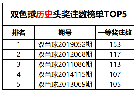 双色球井喷153注一等奖