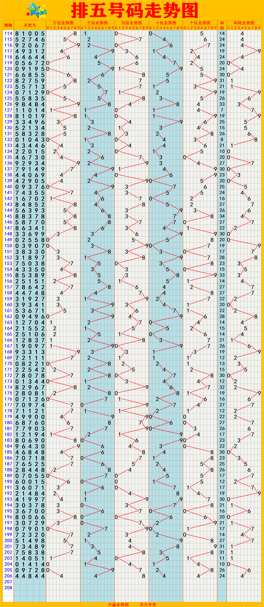 排列五综合版走势图与彩经分析