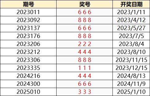 福彩3d试机号近200期，数据背后的秘密与趋势分析