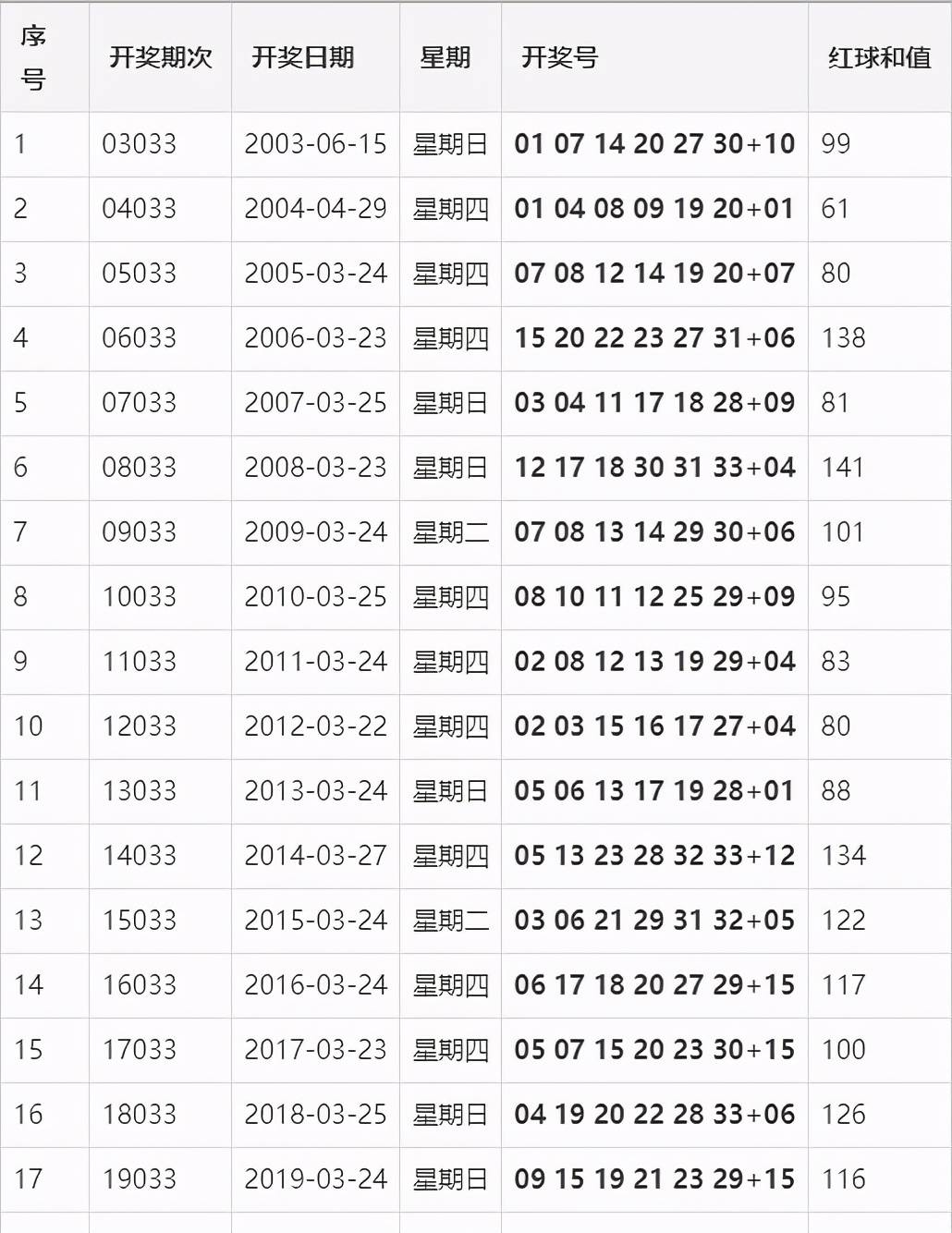 今日双色球复式开奖结果查询全解析