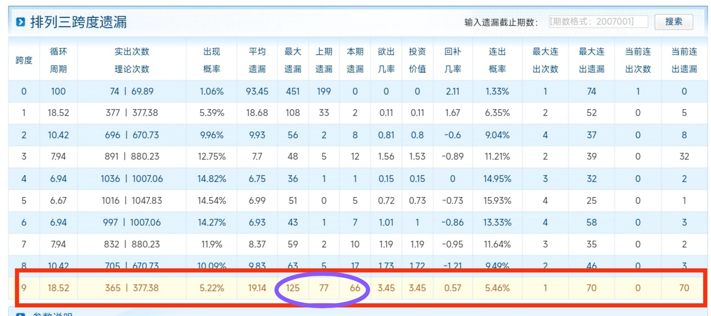 排列三近30期数据分析及趋势预测