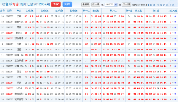 双色球22102期专家预测汇总，理性分析，科学选号