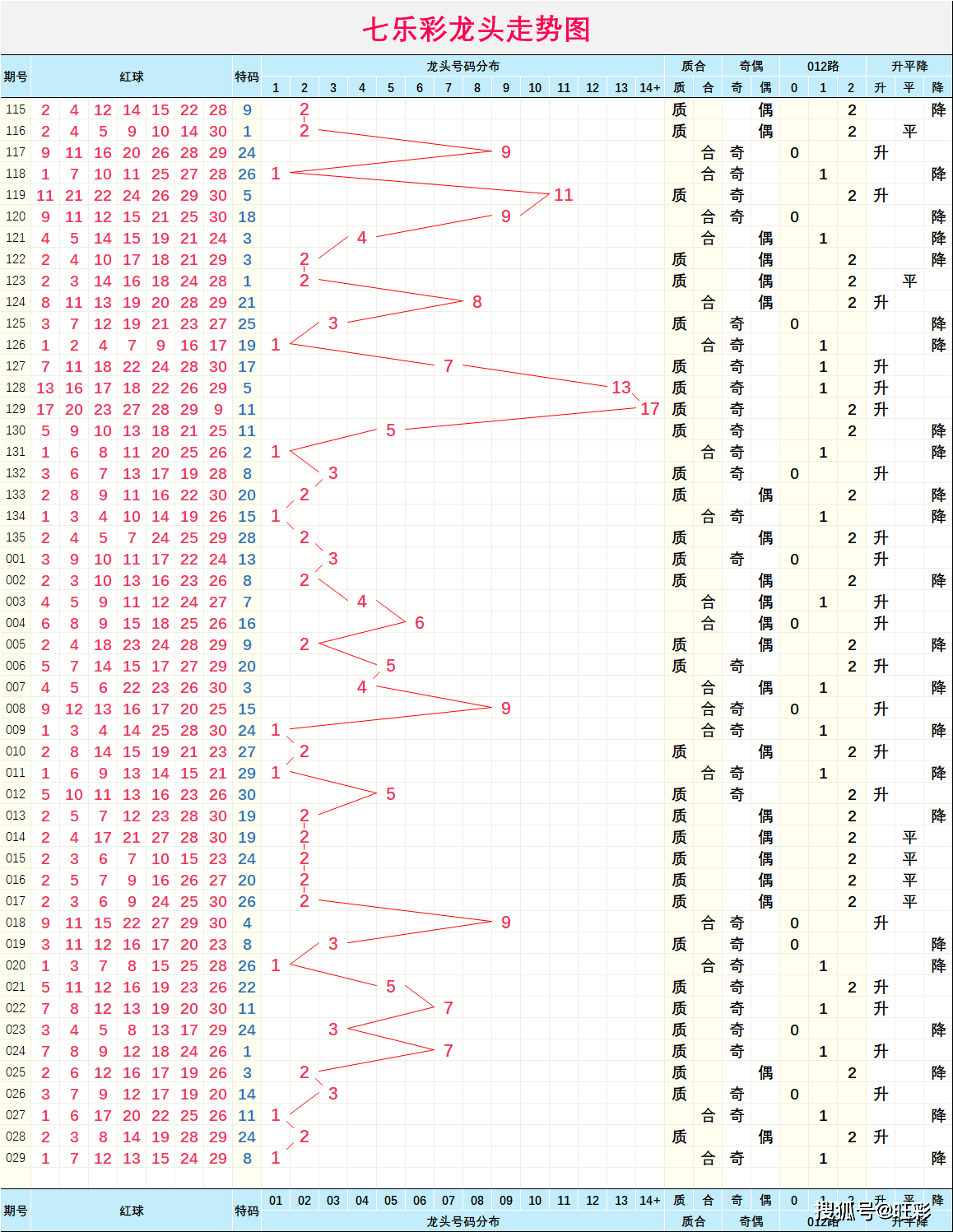 七星彩基本号码走势图，解码数字背后的奥秘