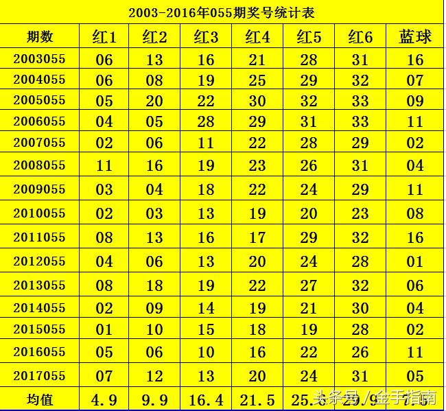 2003年双色球历史开奖结果，回顾与探索