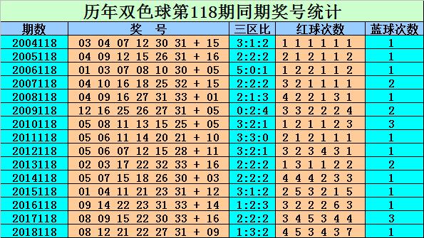 双色球118期专家精选策略与号码推荐