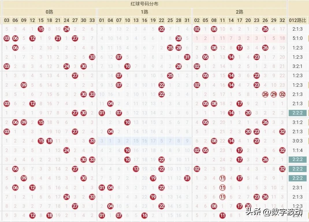 提升双色球定龙头的三个有效方法