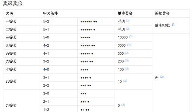 6+2大乐透