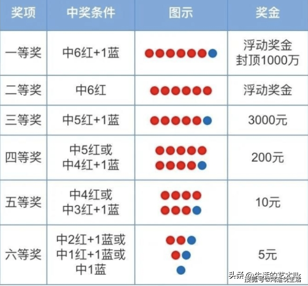 双色球中奖揭秘，3个红球加1个蓝球能赢多少？