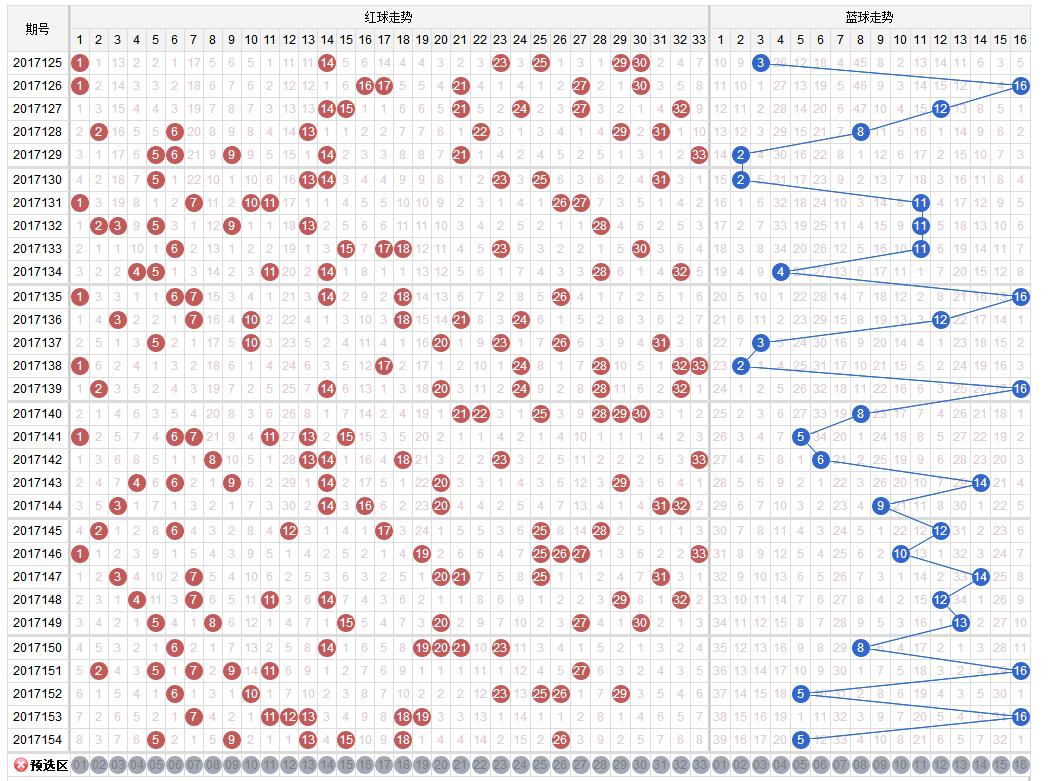探索双色球跨度走势，近500期的深度剖析
