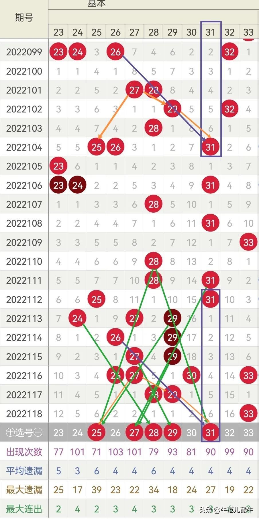 双色球尾数跨度走势