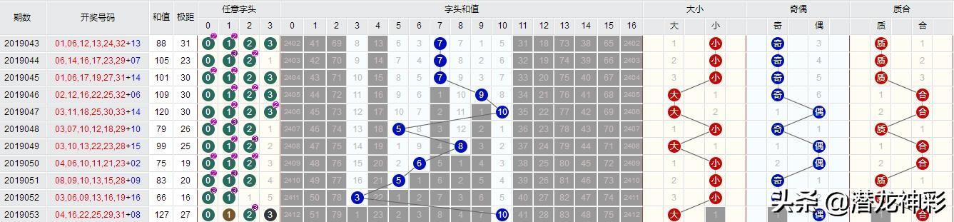 双色球尾数跨度