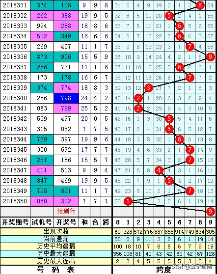 3D百位跨度走势图表