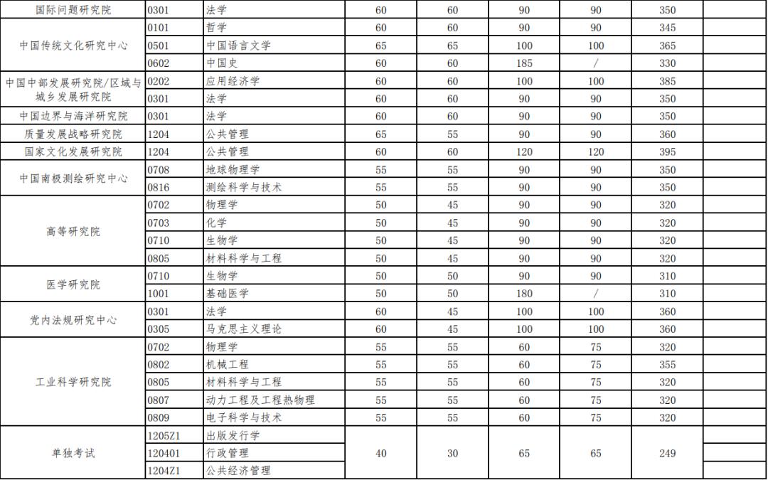 2021年考研国家分数线