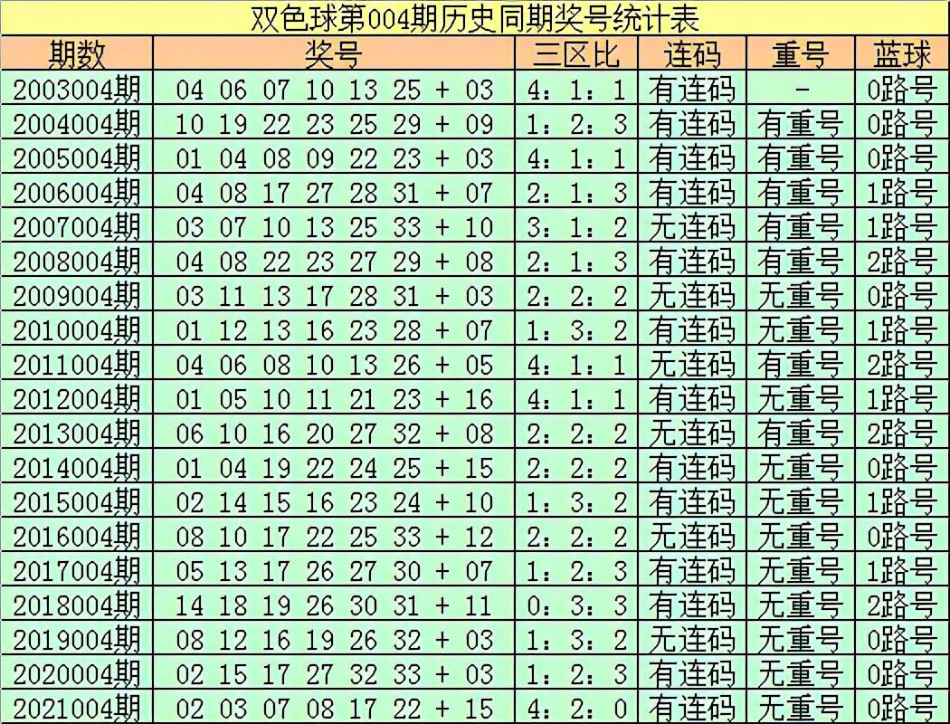 2022004期双色球预测，诗意的数字游戏