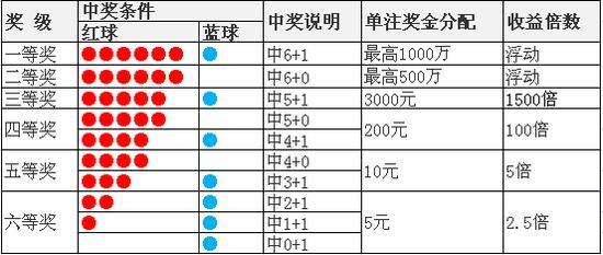 双色球头奖开2注，幸运的双重奏鸣曲