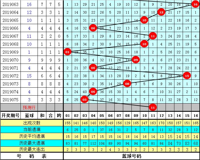 双色球高频出号规律