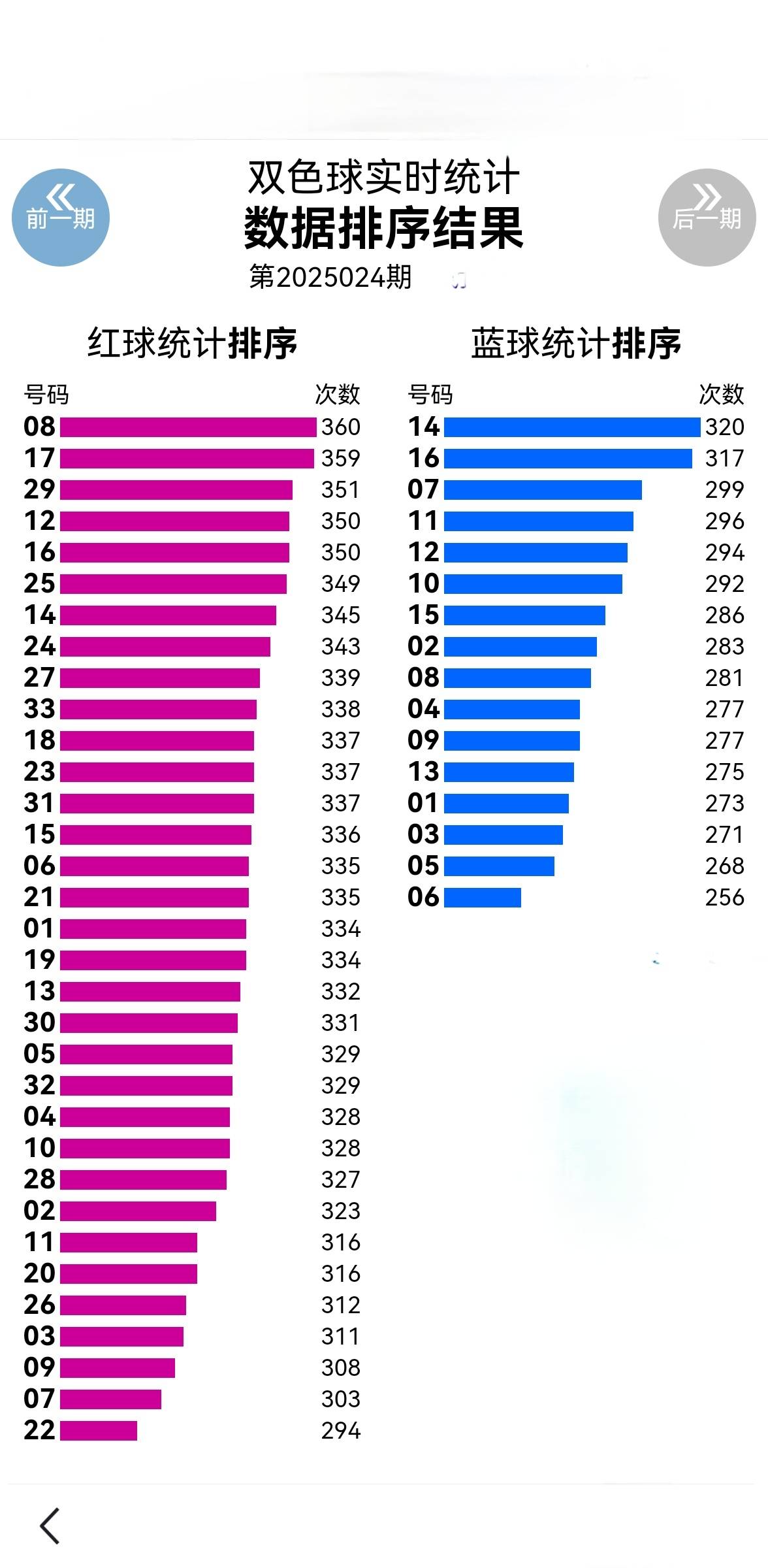 双色球排名统计