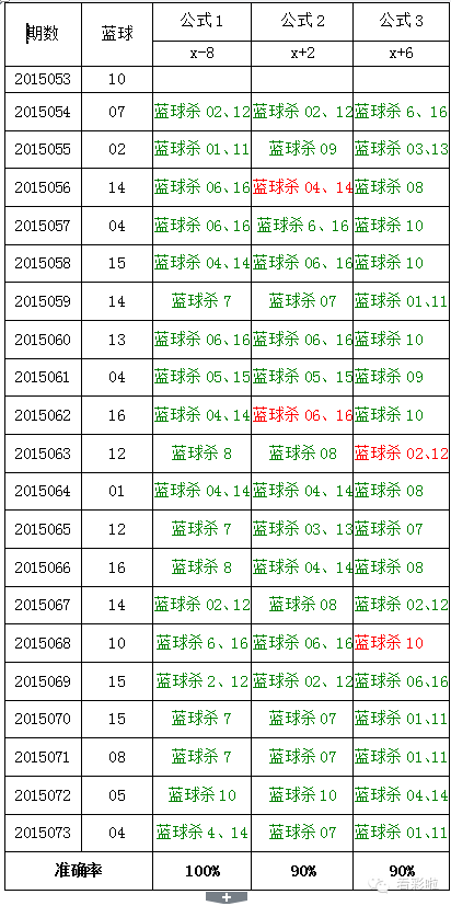 揭秘双色球杀蓝球公式大全，科学选号，提升中奖率