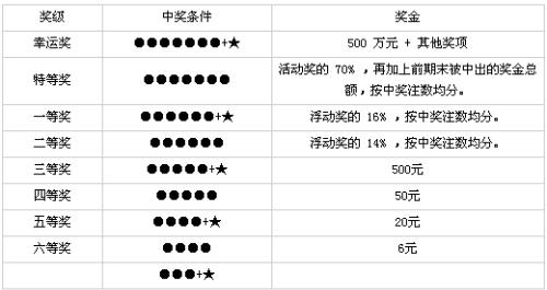 体育彩票36选7，中几个号码可以得奖？