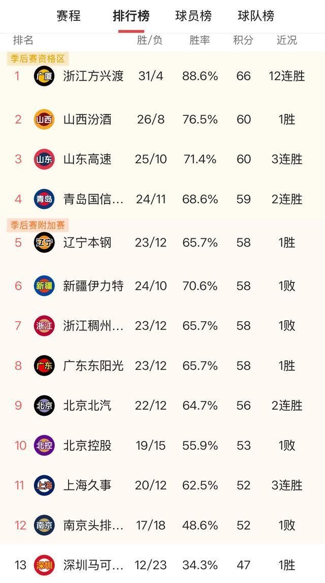 最新CBA常规赛排名，群雄逐鹿，谁将问鼎总冠军？