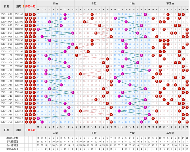 3D最大号走势图，图感觉与数字的交响乐章